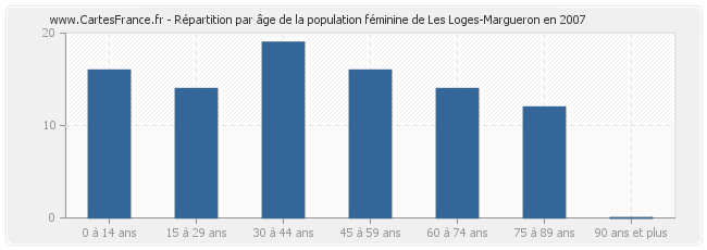 Répartition par âge de la population féminine de Les Loges-Margueron en 2007